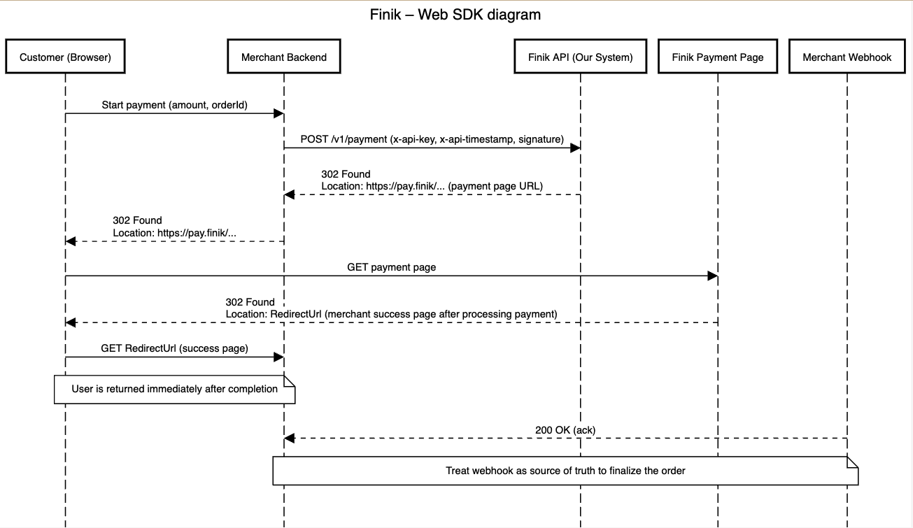 Finik Web SDK — схема работы